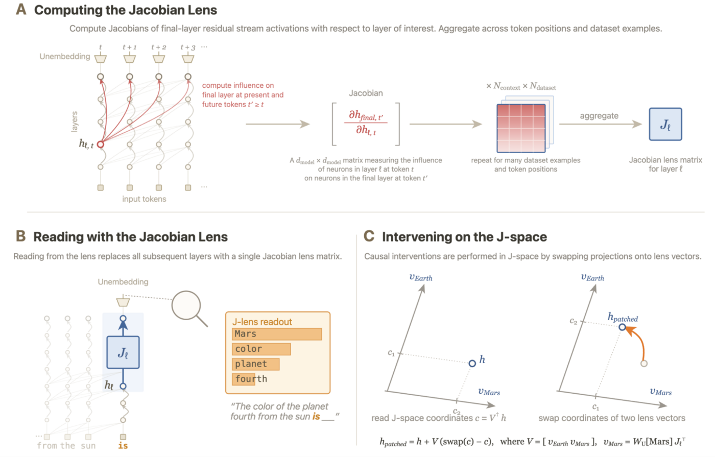 Jacobian Lens方法示意图:(A)通过反向传播计算并在大量位置、prompt上取平均得到J_ℓ;(B)读出时用J_ℓ替换掉下游所有层,直接接模型自己的解嵌入层;(C)在lens坐标系里对两个方向做置换式patch(图片来源:论文原文Figure 4)